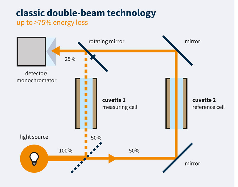 classic double-beam technology